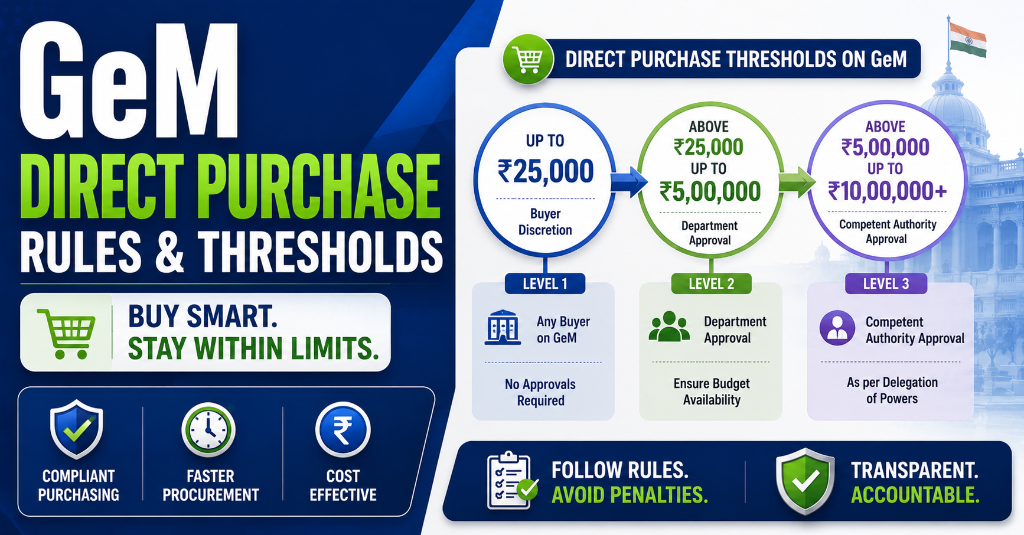GeM Direct Purchase Rules & New Financial Thresholds: Complete 2025 Guide for MSME Sellers